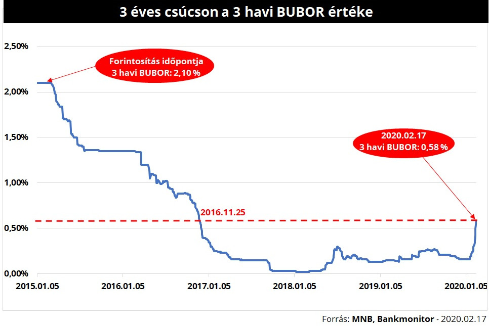 bubor bankközi kamat hitelkamat Emelkedésnek indulhatnak a hitelkamatok?