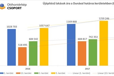 3 év alatt harmadával nőtt a használt lakások ára a Duna mellett 3 év alatt harmadával nőtt a használt lakások ára a Duna mellett